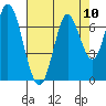 Smith Slough tide chart for Sunday, August 10, 2025
