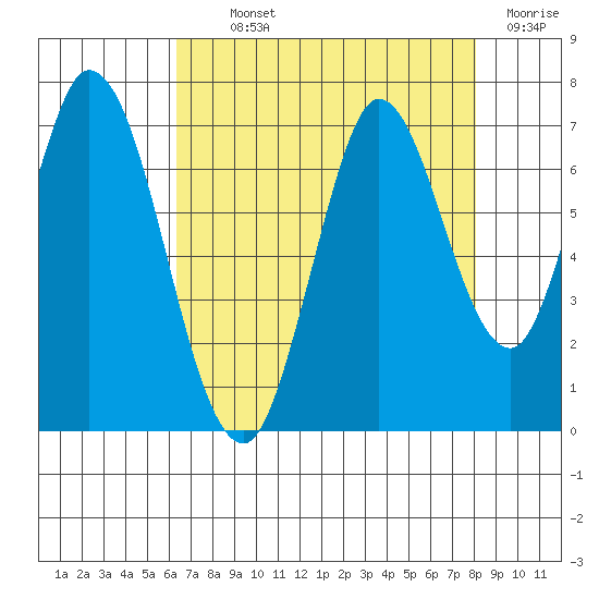 Smith Slough tide chart for Monday, August 11, 2025