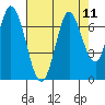 Smith Slough tide chart for Monday, August 11, 2025