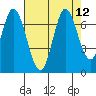 Smith Slough tide chart for Tuesday, August 12, 2025