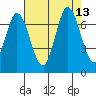 Smith Slough tide chart for Wednesday, August 13, 2025