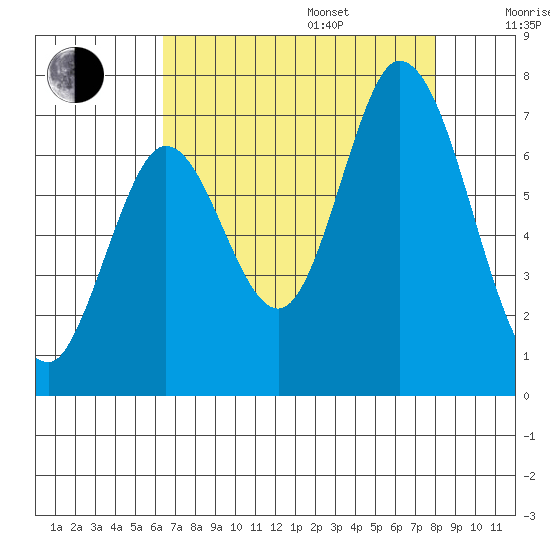 Smith Slough tide chart for Friday, August 15, 2025