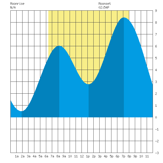 Smith Slough tide chart for Saturday, August 16, 2025