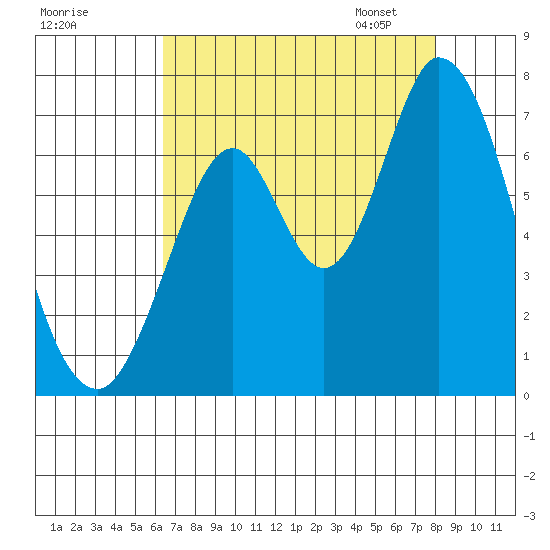 Smith Slough tide chart for Sunday, August 17, 2025