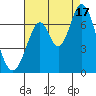 Smith Slough tide chart for Sunday, August 17, 2025