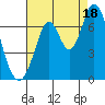 Smith Slough tide chart for Monday, August 18, 2025