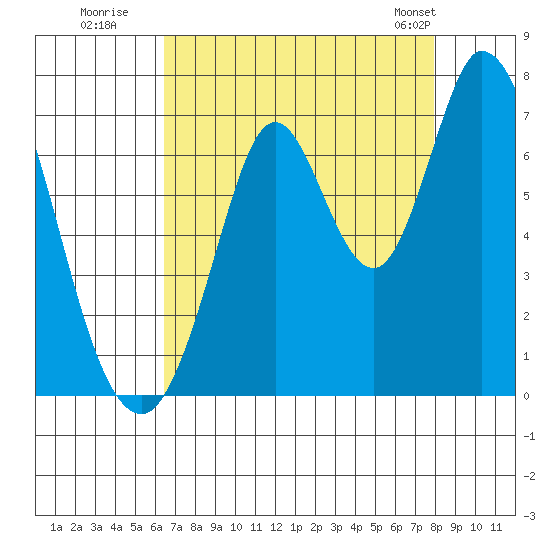Smith Slough tide chart for Tuesday, August 19, 2025