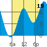 Smith Slough tide chart for Tuesday, August 19, 2025
