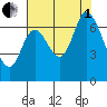 Smith Slough tide chart for Friday, August 1, 2025