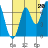 Smith Slough tide chart for Wednesday, August 20, 2025