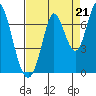 Smith Slough tide chart for Thursday, August 21, 2025