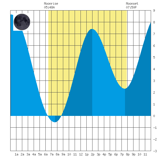 Smith Slough tide chart for Friday, August 22, 2025