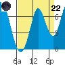 Smith Slough tide chart for Friday, August 22, 2025