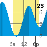 Smith Slough tide chart for Saturday, August 23, 2025