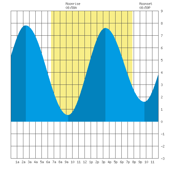 Smith Slough tide chart for Monday, August 25, 2025
