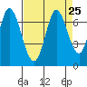 Smith Slough tide chart for Monday, August 25, 2025