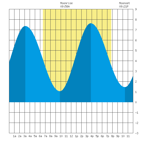Smith Slough tide chart for Tuesday, August 26, 2025