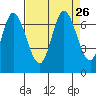Smith Slough tide chart for Tuesday, August 26, 2025