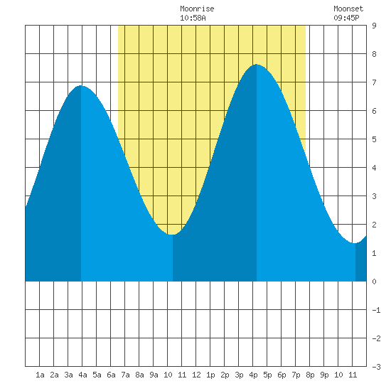 Smith Slough tide chart for Wednesday, August 27, 2025