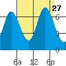 Smith Slough tide chart for Wednesday, August 27, 2025