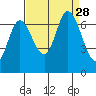 Smith Slough tide chart for Thursday, August 28, 2025