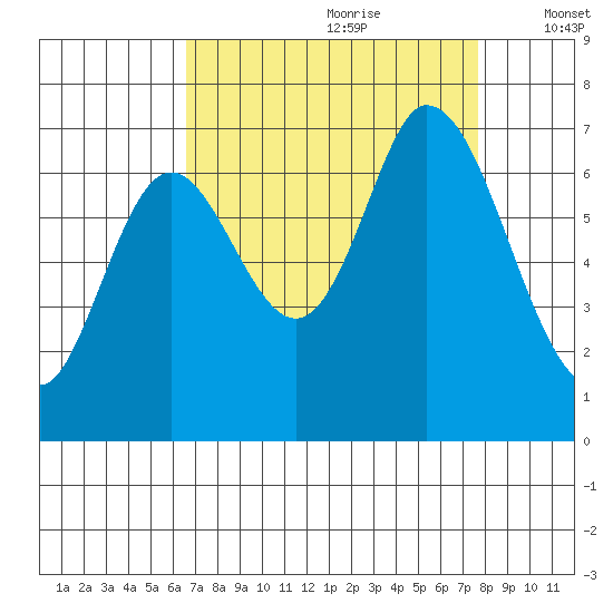 Smith Slough tide chart for Friday, August 29, 2025