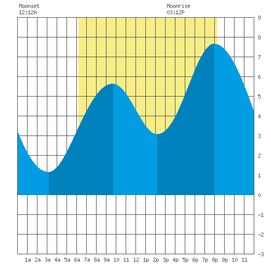Smith Slough tide chart for Saturday, August 2, 2025