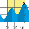 Smith Slough tide chart for Saturday, August 2, 2025