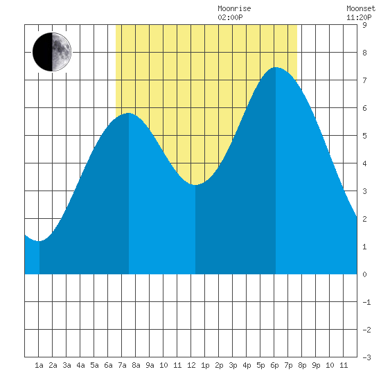 Smith Slough tide chart for Saturday, August 30, 2025