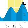 Smith Slough tide chart for Sunday, August 31, 2025