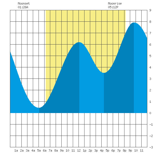 Smith Slough tide chart for Monday, August 4, 2025