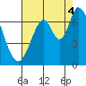 Smith Slough tide chart for Monday, August 4, 2025