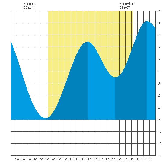 Smith Slough tide chart for Tuesday, August 5, 2025
