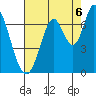 Smith Slough tide chart for Wednesday, August 6, 2025