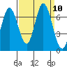 Smith Slough tide chart for Wednesday, September 10, 2025