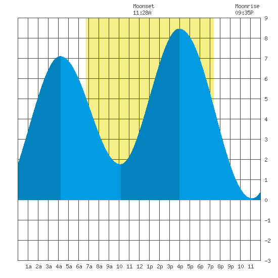 Smith Slough tide chart for Thursday, September 11, 2025