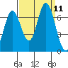 Smith Slough tide chart for Thursday, September 11, 2025