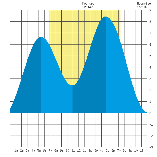 Smith Slough tide chart for Friday, September 12, 2025