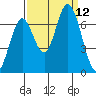 Smith Slough tide chart for Friday, September 12, 2025