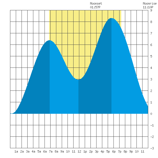 Smith Slough tide chart for Saturday, September 13, 2025
