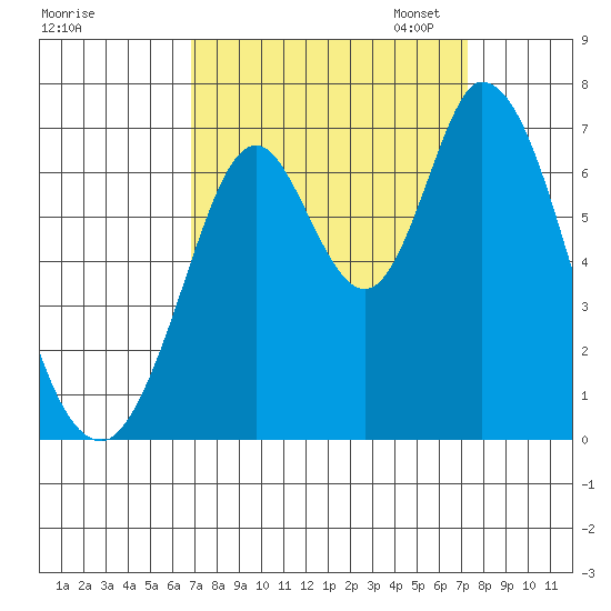 Smith Slough tide chart for Monday, September 15, 2025