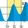Smith Slough tide chart for Wednesday, September 17, 2025