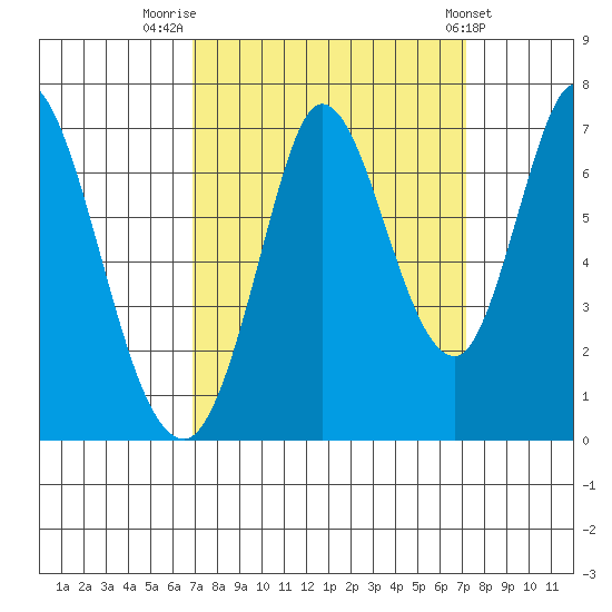 Smith Slough tide chart for Friday, September 19, 2025