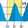 Smith Slough tide chart for Friday, September 19, 2025