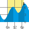 Smith Slough tide chart for Monday, September 1, 2025