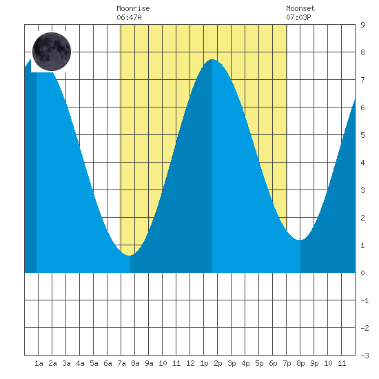 Smith Slough tide chart for Sunday, September 21, 2025