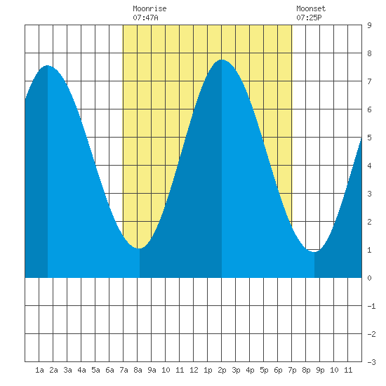 Smith Slough tide chart for Monday, September 22, 2025