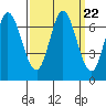 Smith Slough tide chart for Monday, September 22, 2025