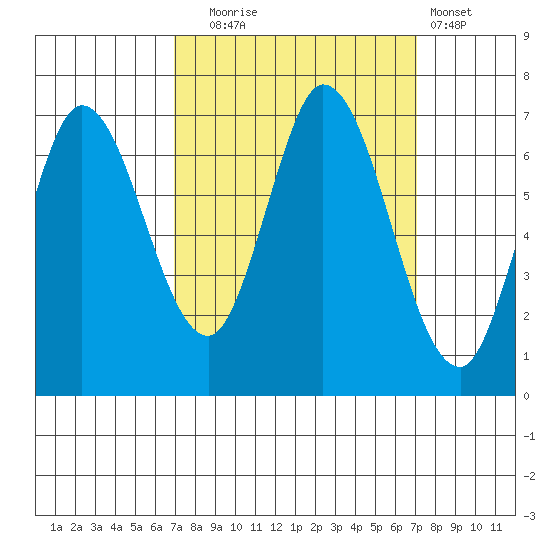 Smith Slough tide chart for Tuesday, September 23, 2025
