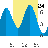 Smith Slough tide chart for Wednesday, September 24, 2025